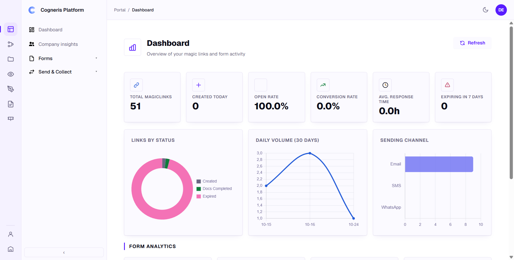 O Dashboard do Portal: total de magic links, taxas de abertura e de conversão, links por situação, volume diário e canal de envio